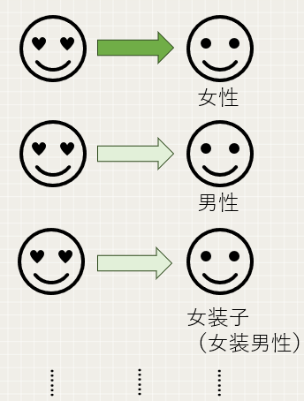 女性を愛する男性
男性を愛する男性
女装男性を愛する男性